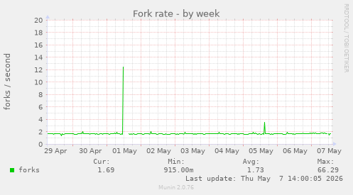 Fork rate