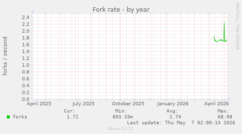 Fork rate