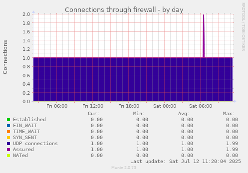 Connections through firewall