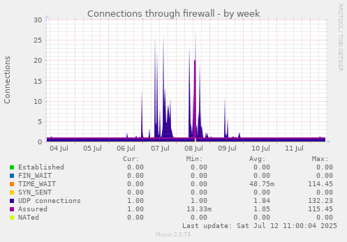Connections through firewall
