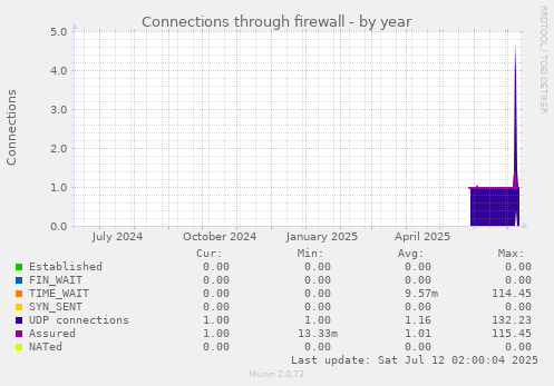 Connections through firewall