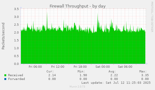 Firewall Throughput