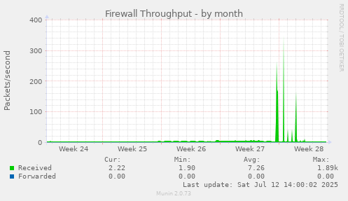 monthly graph