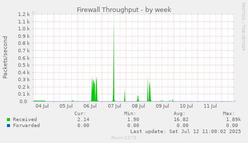 Firewall Throughput