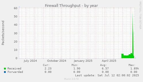 Firewall Throughput