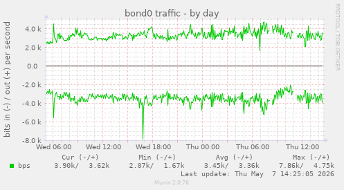 bond0 traffic