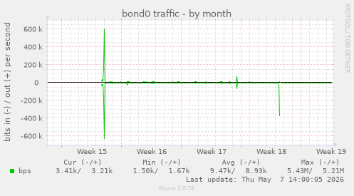bond0 traffic