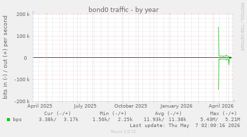 bond0 traffic