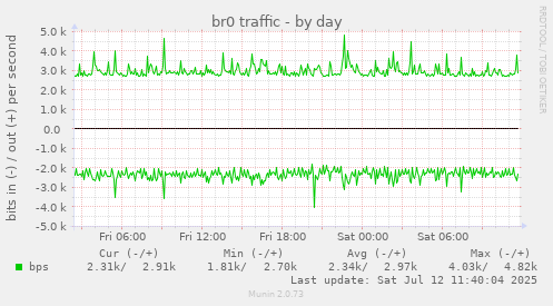 br0 traffic