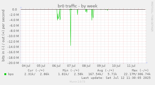 br0 traffic