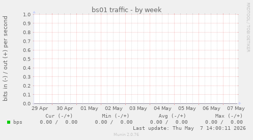 bs01 traffic