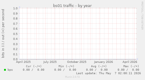 bs01 traffic