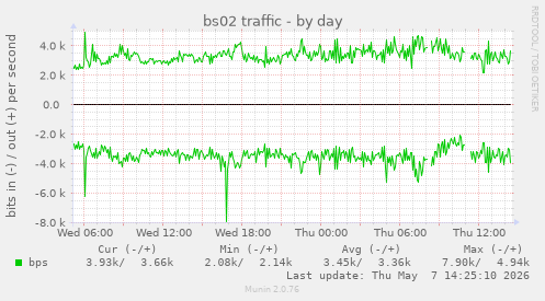 bs02 traffic