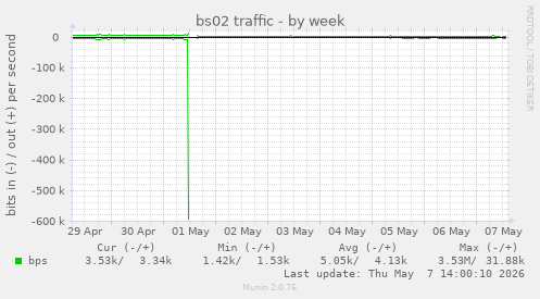 bs02 traffic