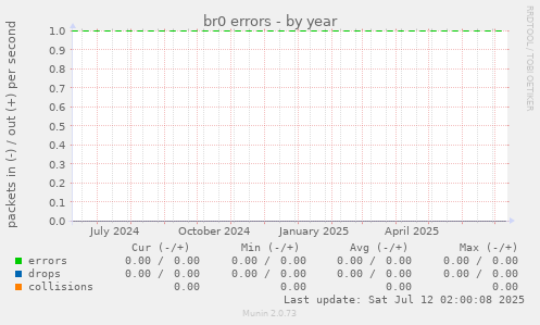 br0 errors