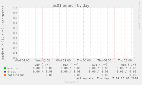bs01 errors