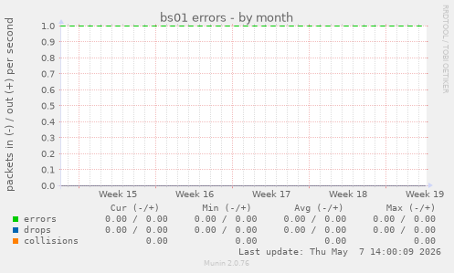 bs01 errors