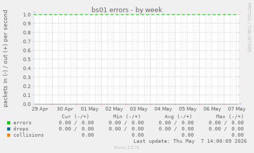 bs01 errors
