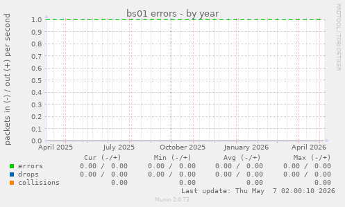 bs01 errors