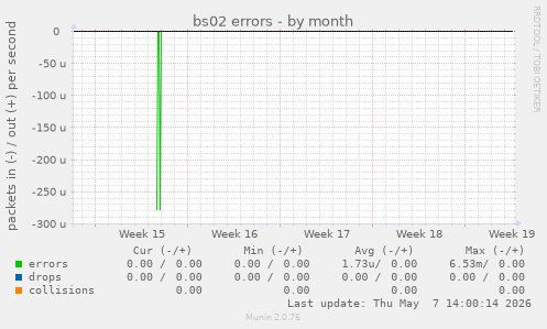 bs02 errors