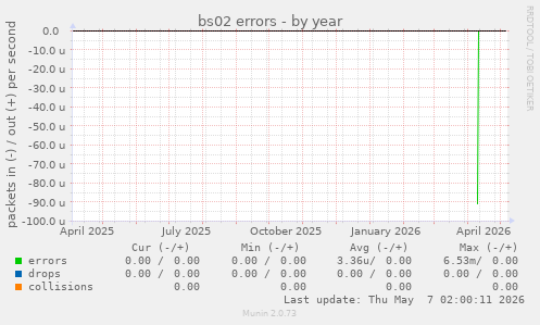 bs02 errors
