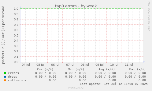 tap0 errors