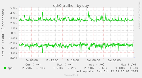 eth0 traffic