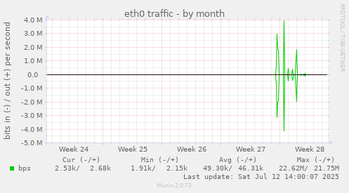 monthly graph