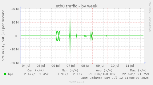eth0 traffic
