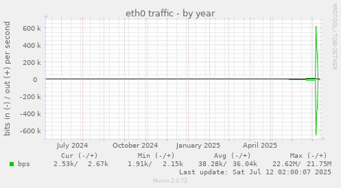 eth0 traffic