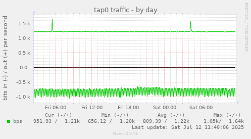 tap0 traffic