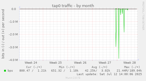 monthly graph