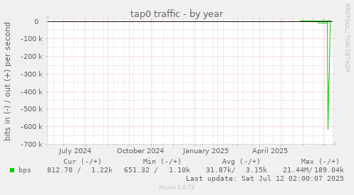 tap0 traffic