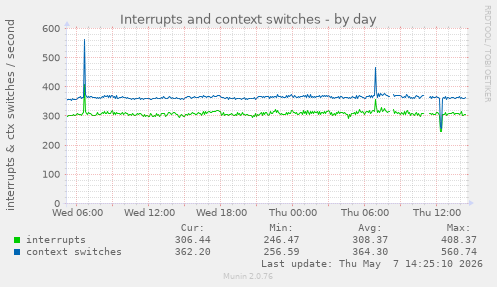 Interrupts and context switches
