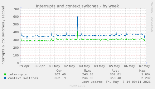 Interrupts and context switches