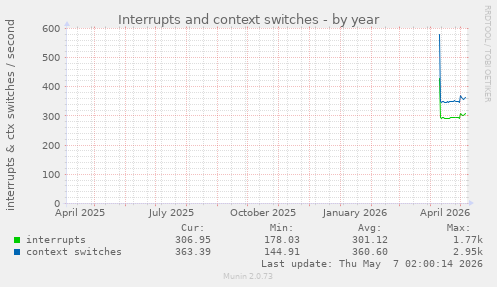 Interrupts and context switches