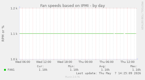 Fan speeds based on IPMI