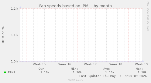 Fan speeds based on IPMI