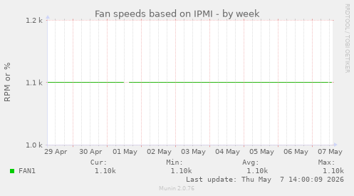 Fan speeds based on IPMI