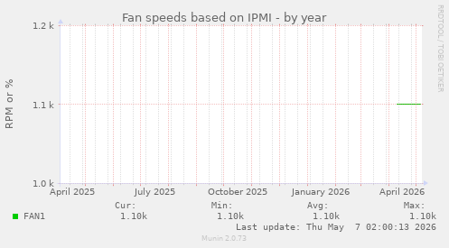 Fan speeds based on IPMI