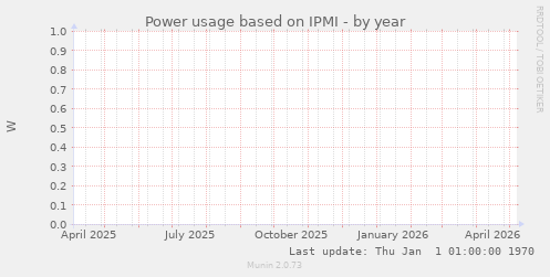 Power usage based on IPMI