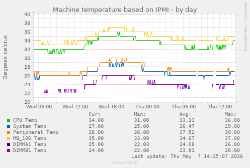 Machine temperature based on IPMI