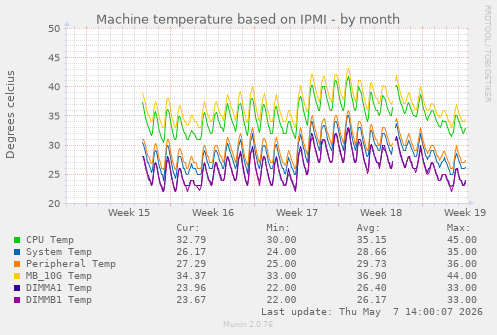 Machine temperature based on IPMI