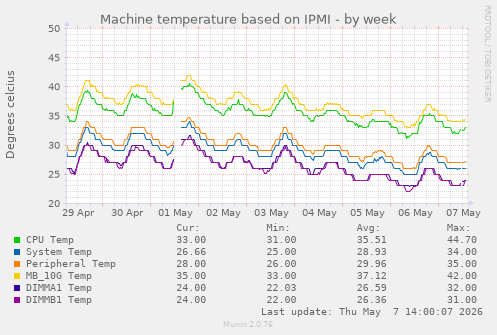 Machine temperature based on IPMI