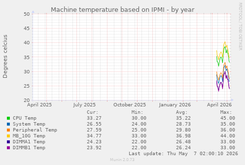 Machine temperature based on IPMI