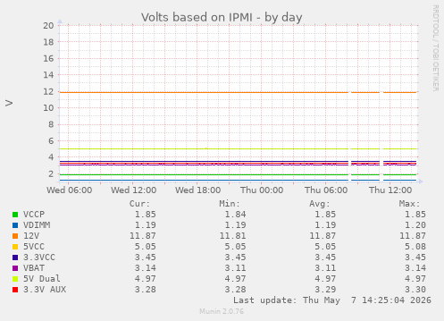 Volts based on IPMI