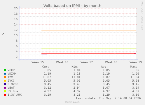 Volts based on IPMI
