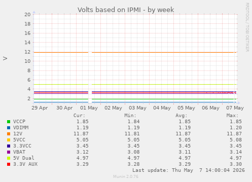 Volts based on IPMI