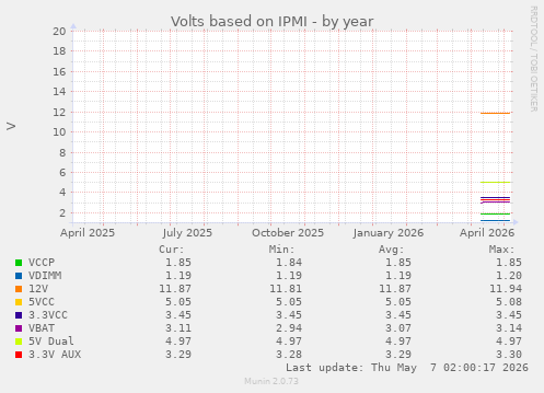 Volts based on IPMI
