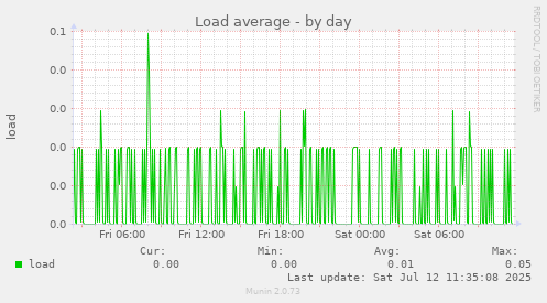 Load average